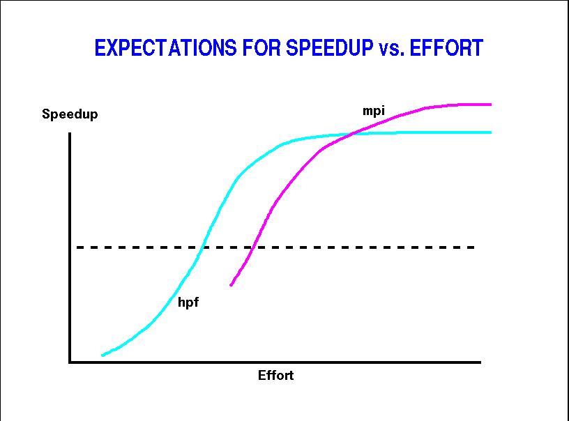 What To Expect From An Hpf Compiler