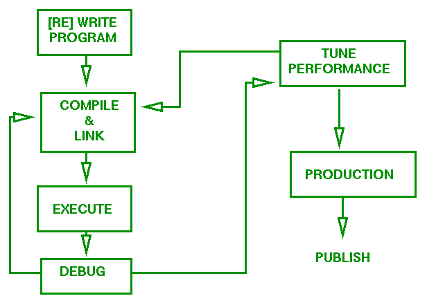 Chart of the Programming Cycle