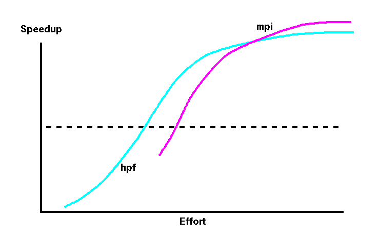 [my favorite slide of MPI vs. HPF
programming]