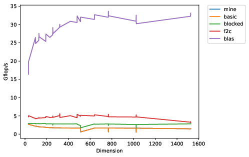 A performance plot