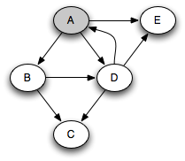 Backtracking vs. Depth-First Search