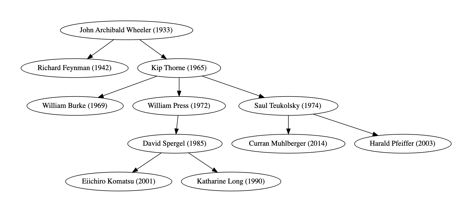 chemistry phd genealogy