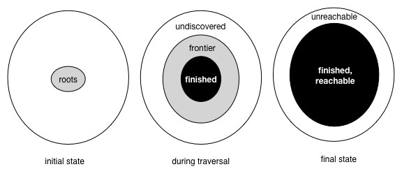 breadth first graph traversal witch coloring pages