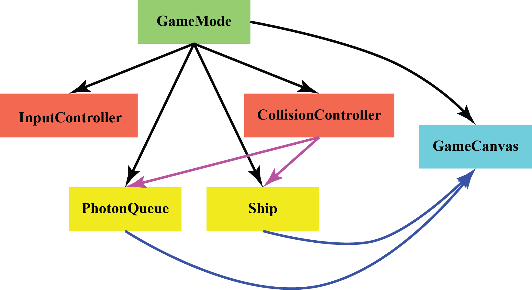 CS/INFO 3152: Introduction to Computer Game Development