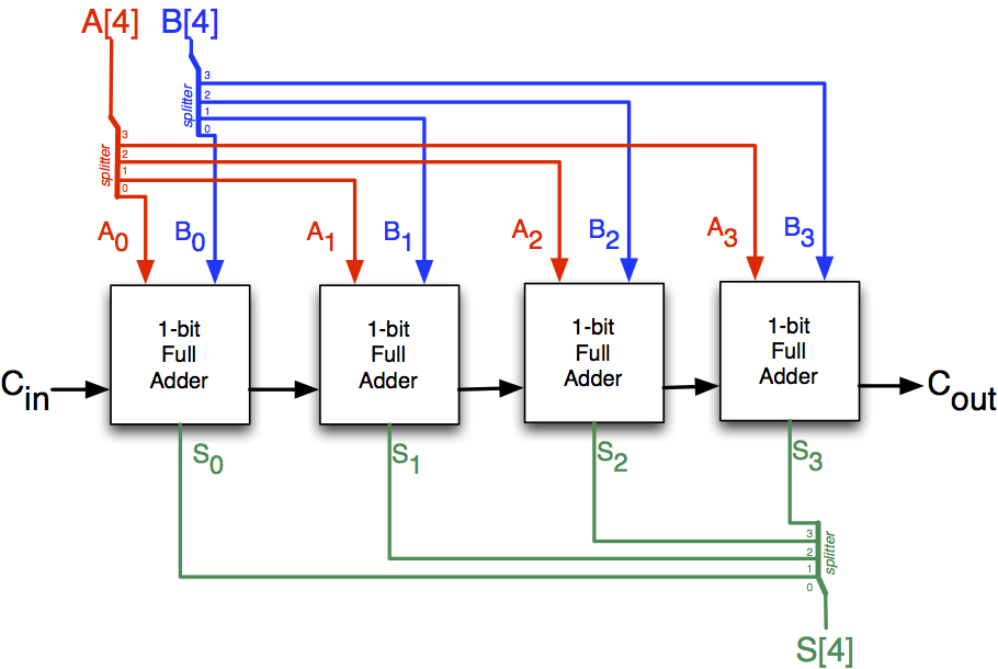 4-bit Unsigned Adder