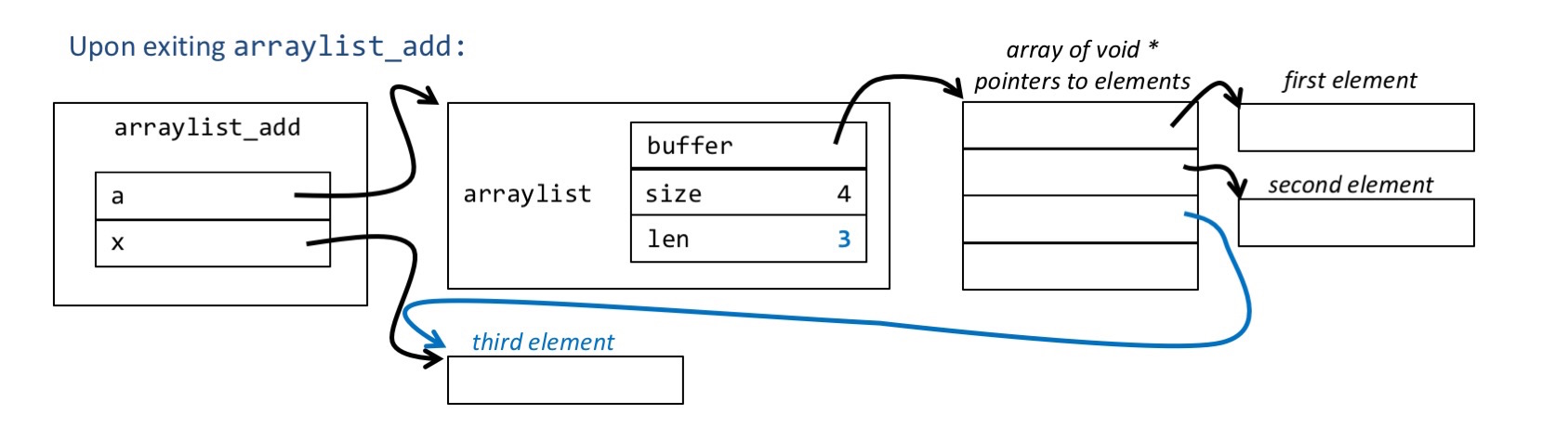 Arraylist Add Exit