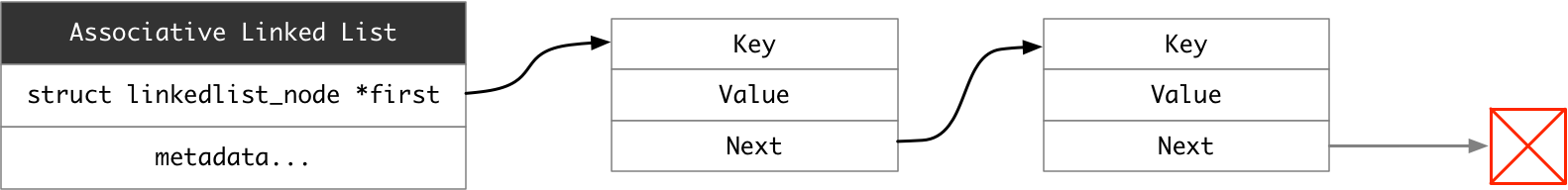 Associative Linked List