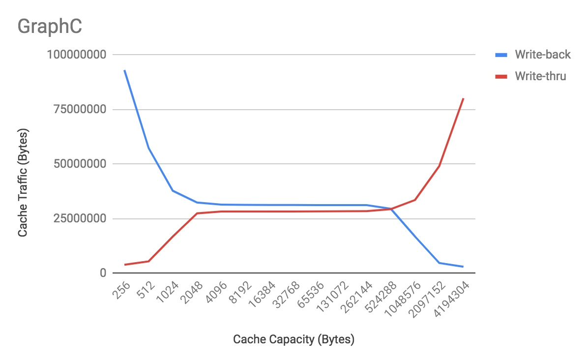 Graph C