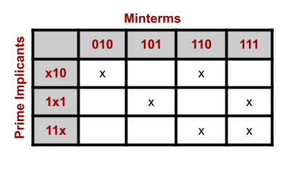 Prime implicant chart example