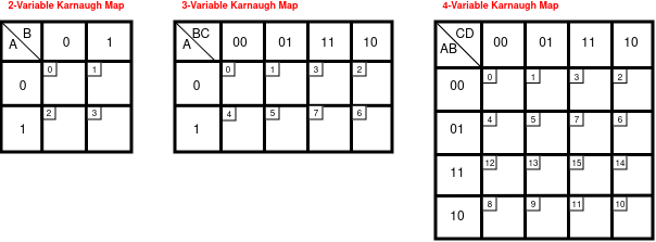 K-map fill order