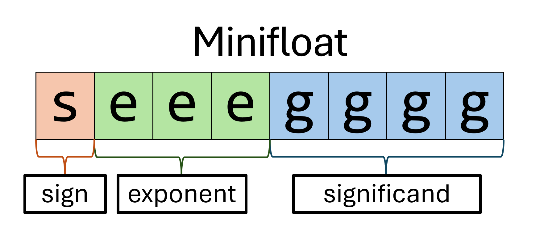 Minifloat Layout