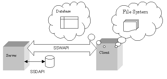 Text Box:  
Figure 1 Shared Storage Architecture and API's

