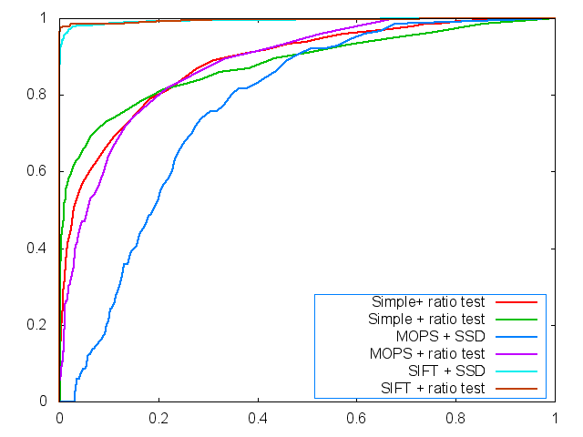 Description: C:\Users\Kelvin Luu\Documents\Visual Studio 2010\cs4670\CS4670-PS2\Debug\yosemite\plot.roc.png