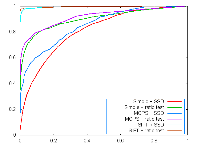 Yosemite 6 Plot Graph