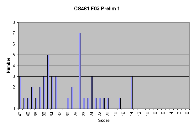 CS481 F03 Prelim 1