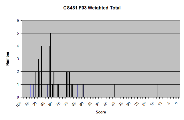 CS481 F03 Weighted Total