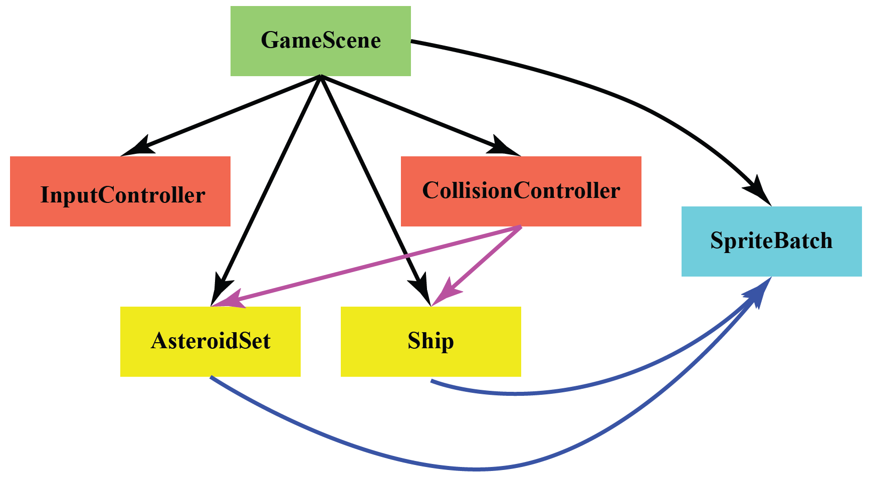 scene-architecture