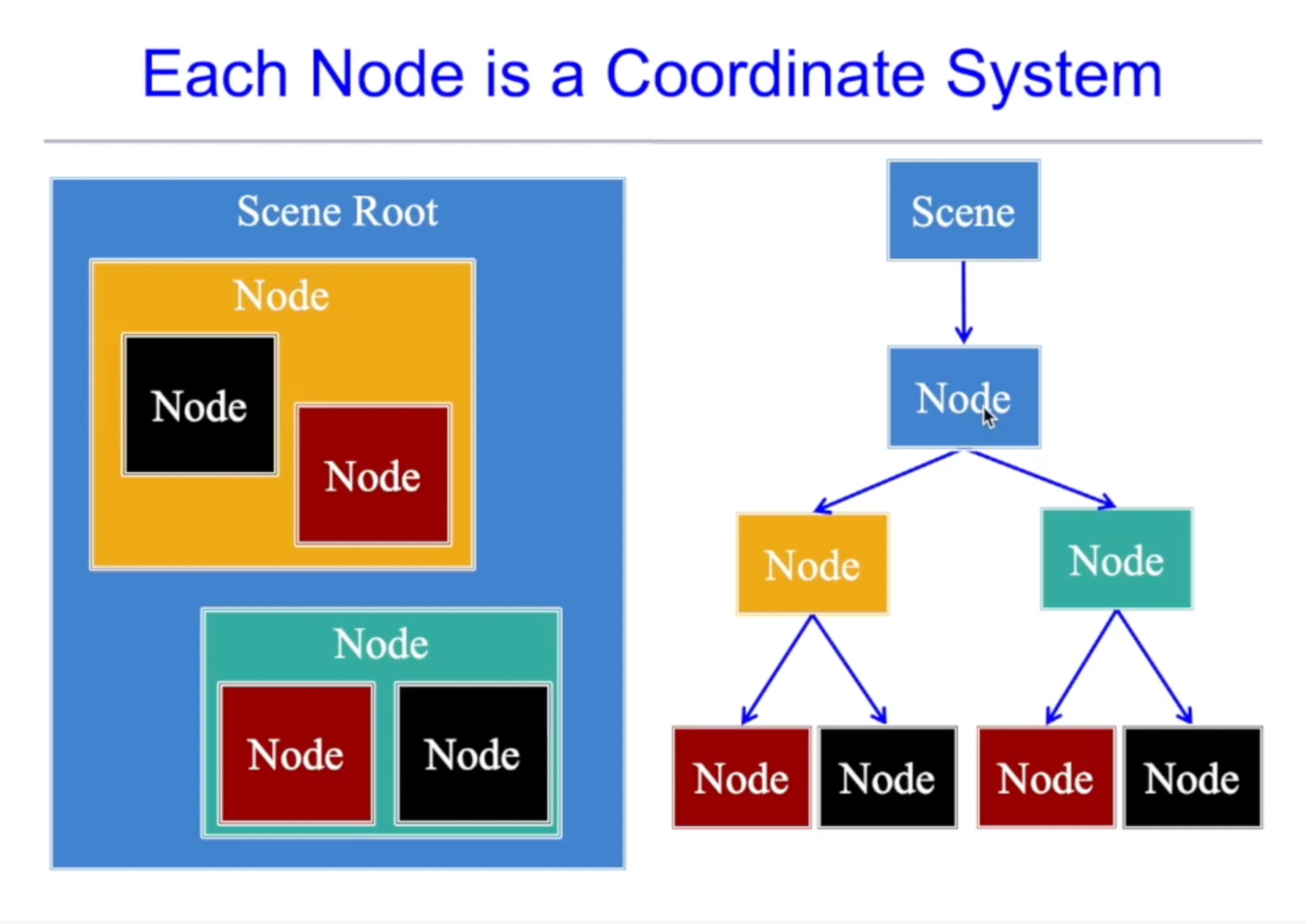 Nodes