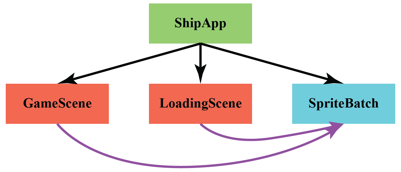 root-architecture