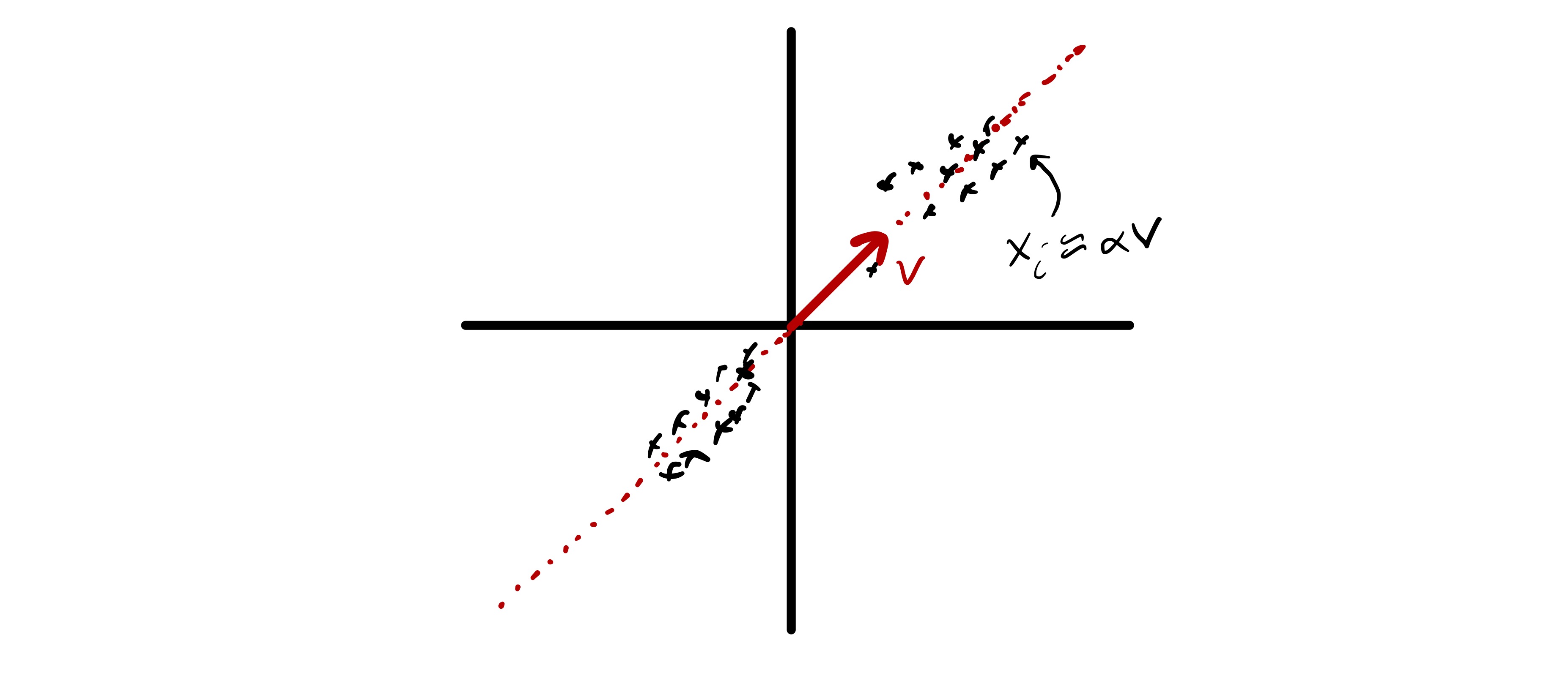 Figure 9: An example where two dimensional data approximately lies in a one dimensional subspace.