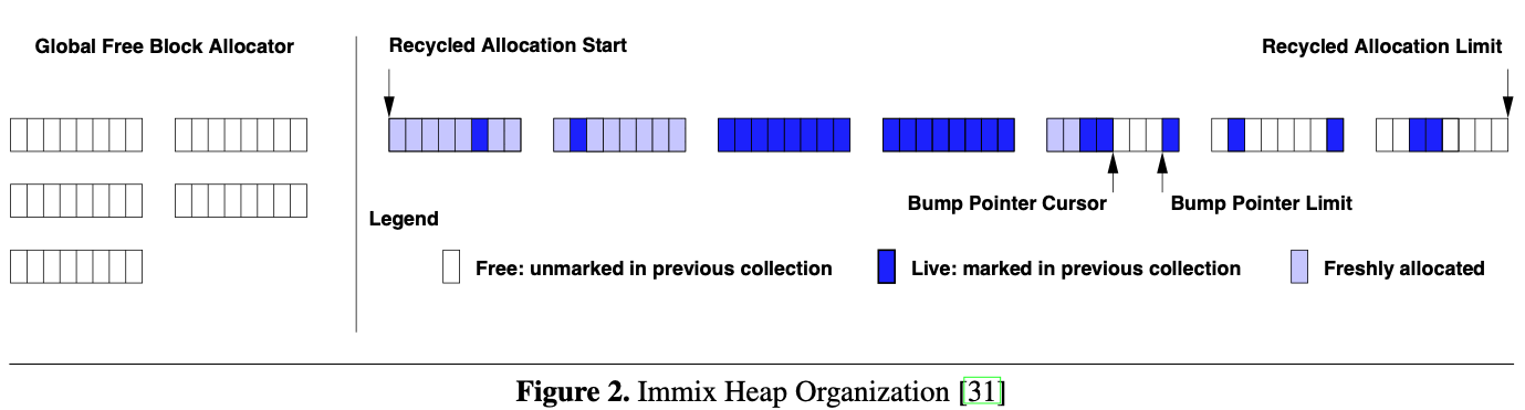Immix Heap Organisation