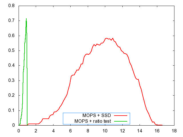 Description: Z:\comp vis 6670\Features\Debug\Yosemite\plot.threshold.MOPS.png