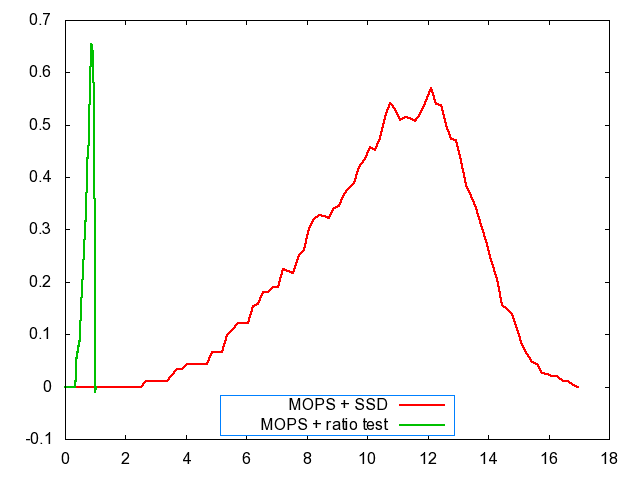 Description: Z:\comp vis 6670\Features\Debug\graf\plot.threshold.MOPS.png