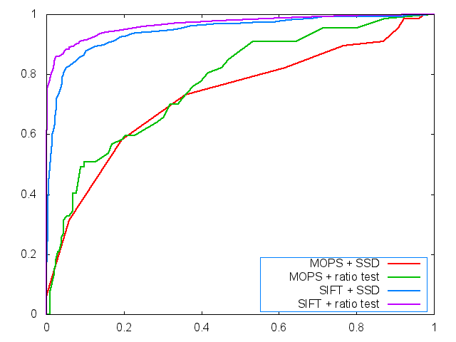 ROC, graf, Custom Descriptor