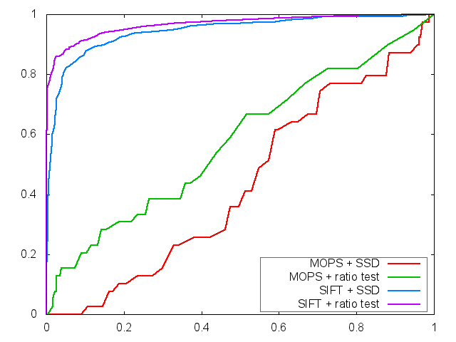 ROC, graf, Simple Descriptor