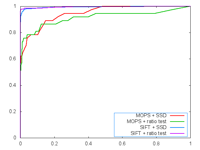 ROC, Yosemite, Simple Descriptor