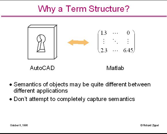 Why a Term Structure?