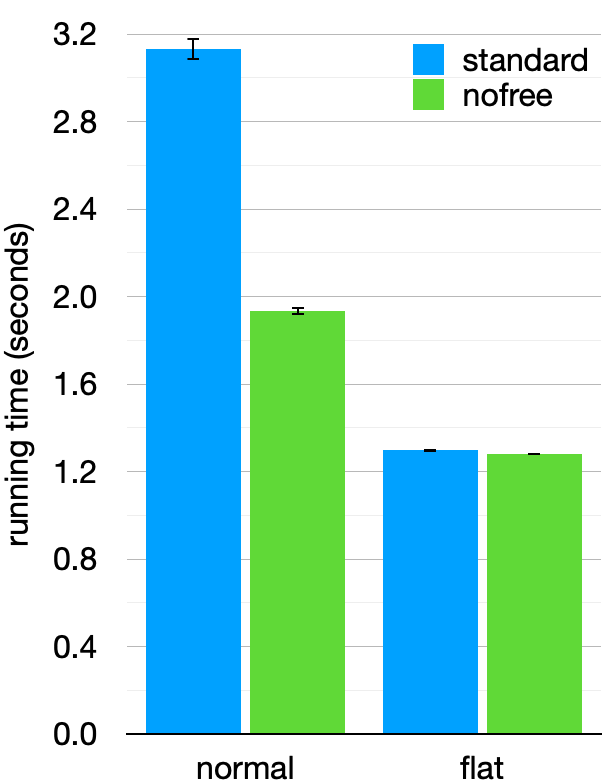 bar chart comparing versions of our interpreters with and without deallocation