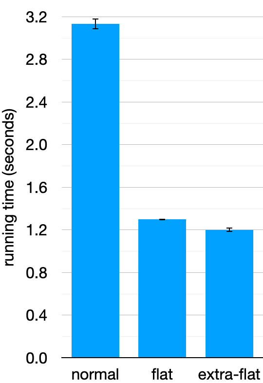 bar chart comparing the execution time of our normal and flat (and extra-flat) interpreters