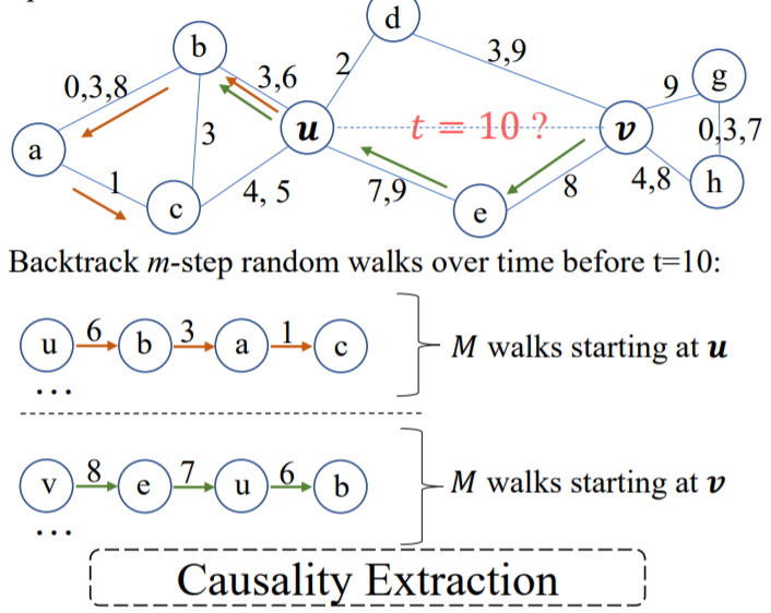 Inductive Representation Learning in Temporal Networks via Causal Anonymous Walks