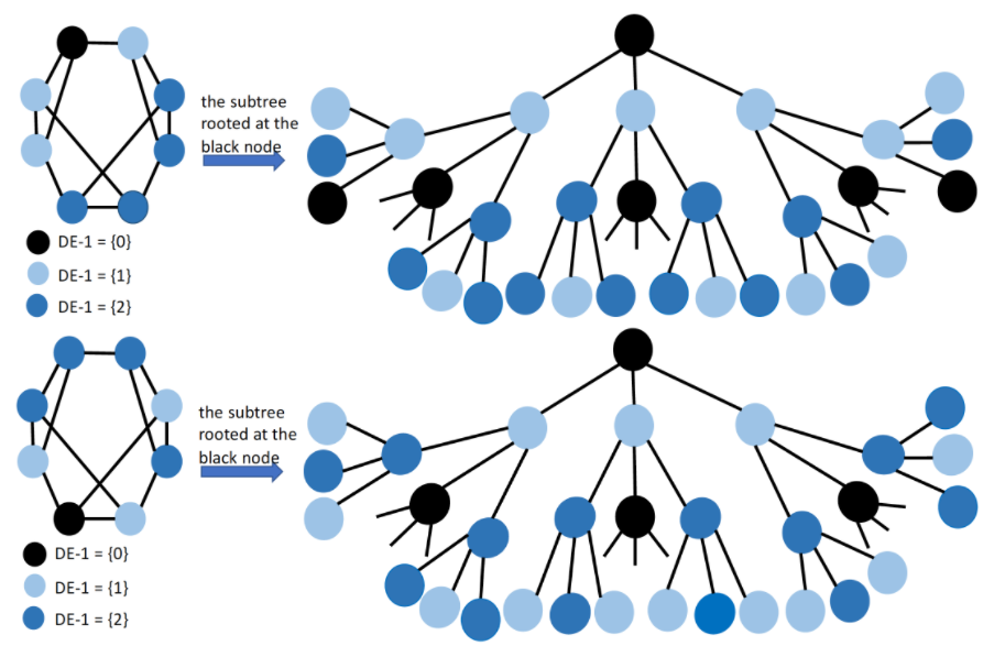 Distance Encoding: Design Provably More Powerful Neural Networks for Graph Representation Learning
