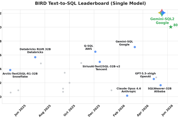 Gemini-SQL2: Model, Harness, and System Design