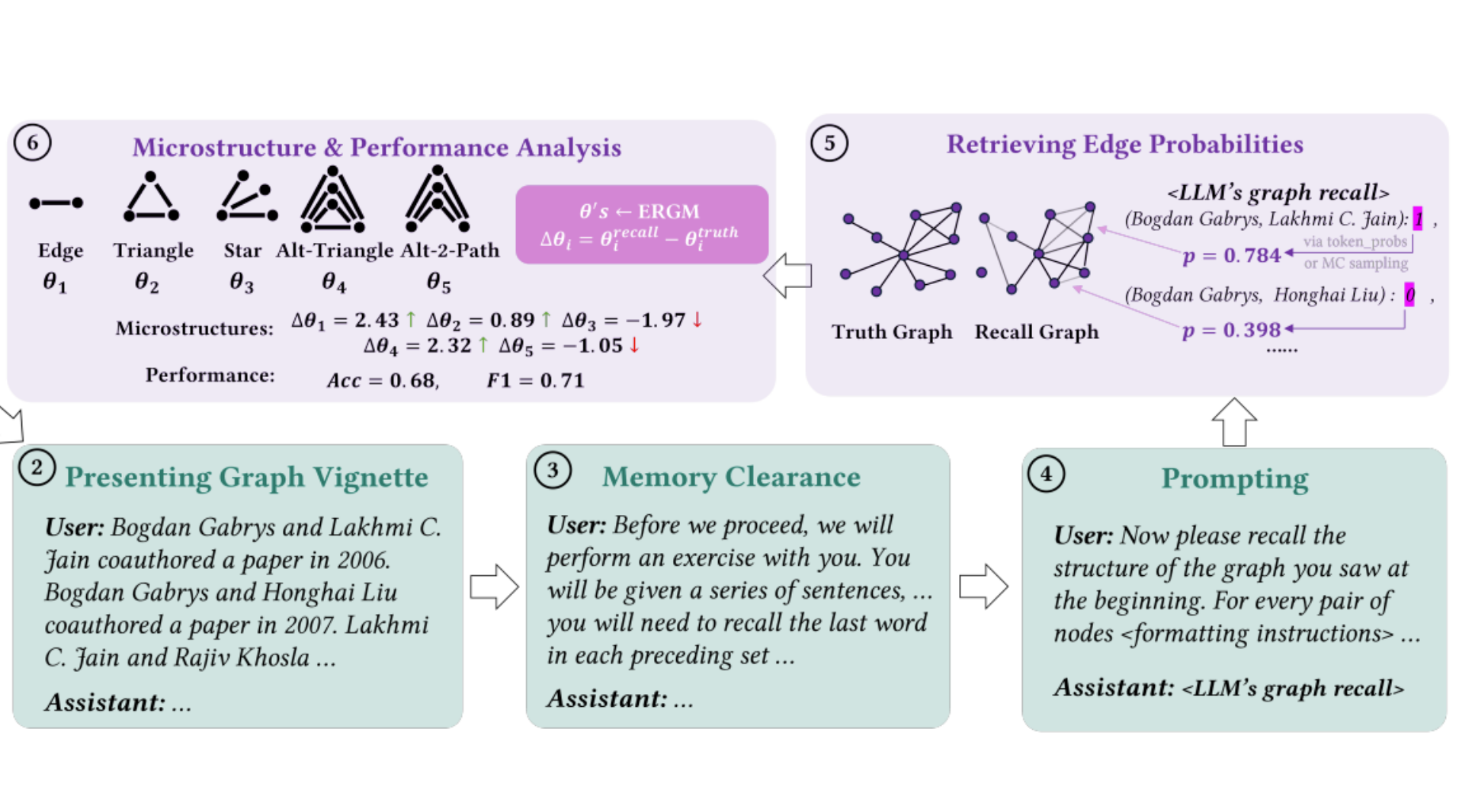 Microstructures and Accuracy of Graph Recall by Large Language Models