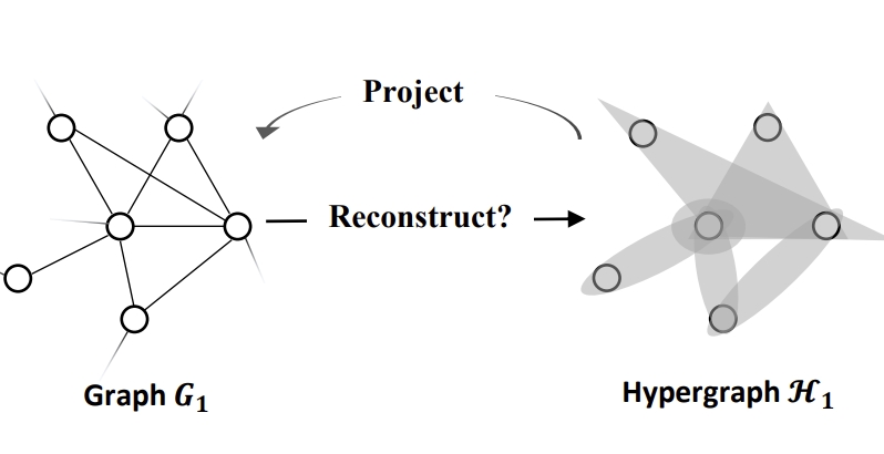 From Graphs to Hypergraphs: Hypergraph Projection and its Reconstruction